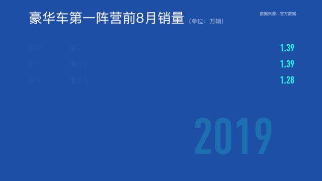 豪车“大卖”！奔驰、宝马、奥迪鏖战争第一