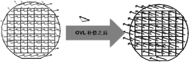 套刻精度补偿方法及装置与流程