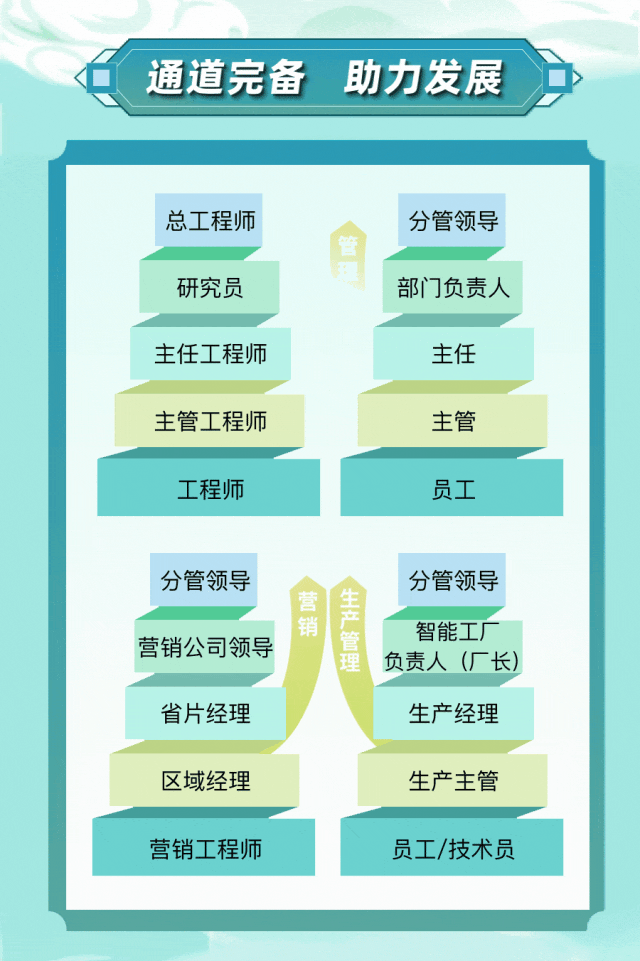 <p>通道完备 助力发展</p>
<p>总工程师</p>
<p>研究员<br/>主任工程师<br/>主管工程师</p>
<p>工程师</p>
<p>分管领导<br/>部门负责人</p>
<p>主任</p>
<p>主管</p>
<p>员工</p>
<p>分管领导<br/>营销公司领导<br/>省片经理</p>
<p>营</p>
<p>销</p>
<p>生产管理</p>
<p>分管领导</p>
<p>智能工厂<br/>负责人(厂长)</p>
<p>生产经理</p>
<p>区域经理<br/>营销工程师</p>
<p>生产主管<br/>员工/技术员</p>
