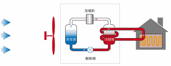 几张动图让你彻底了解热泵（空气能）工作原理