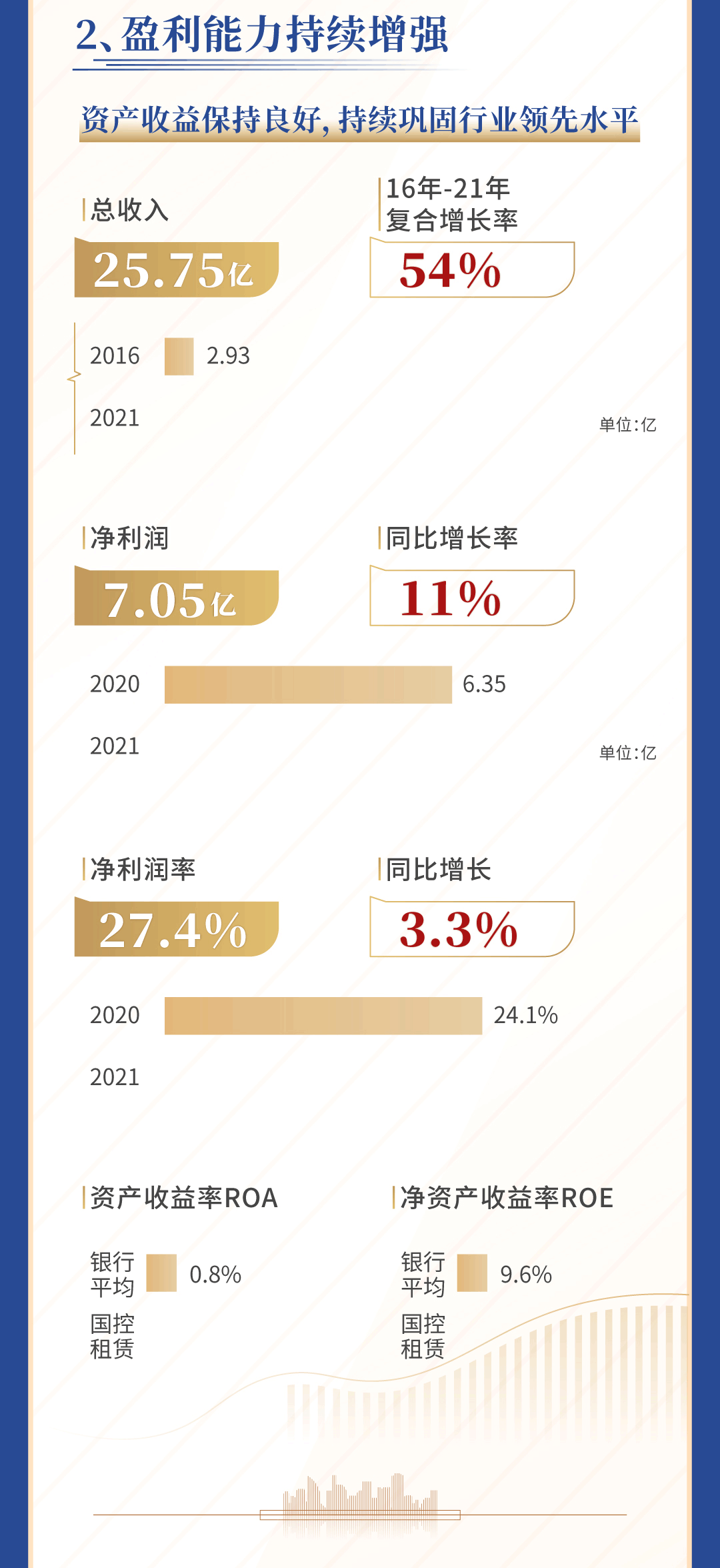 2021国控租赁全年业绩报告