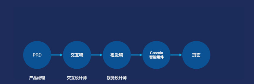 万字长文：从产品设计到发布的全链路智能化(图7)