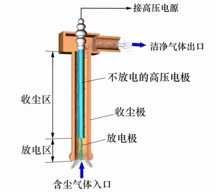 除尘器工作原理及动图的图14