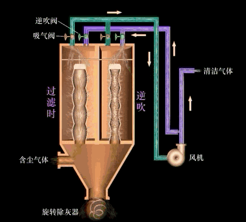 除尘器工作原理及动图的图1