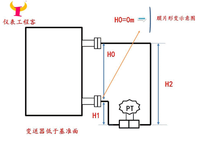 双法兰差压式液位计安装在不同位置的影响的图1