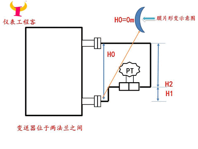 双法兰差压式液位计安装在不同位置的影响的图2