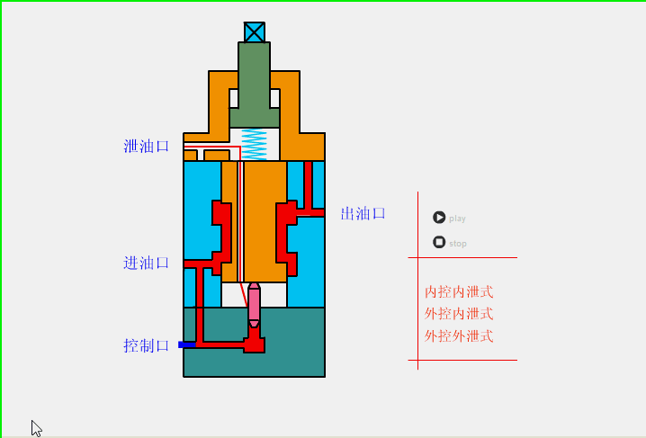 不会区分各类液压阀？动图展示方向阀、压力阀、流量阀原理和区别的图11