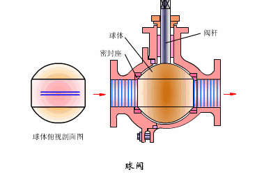最全面直观的阀门工作原理动态图-云南专业净水地暖污水水处理