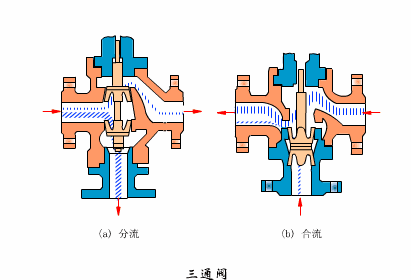 最全面直观的阀门工作原理动态图-云南专业净水地暖污水水处理