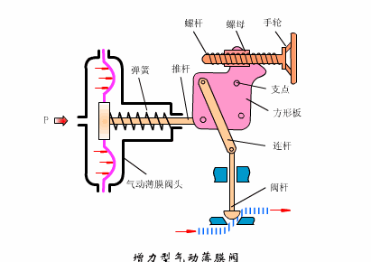 最全面直观的阀门工作原理动态图-云南专业净水地暖污水水处理