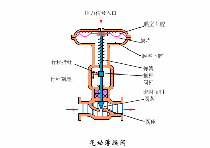 最全面直观的阀门工作原理动态图-云南专业净水地暖污水水处理