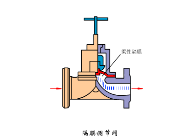 最全面直观的阀门工作原理动态图-云南专业净水地暖污水水处理