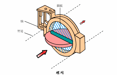 最全面直观的阀门工作原理动态图-云南专业净水地暖污水水处理