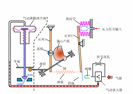 控制阀的动态工作原理图，原来他们都是这样工作的的图10