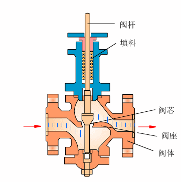 控制阀的动态工作原理图，原来他们都是这样工作的的图15