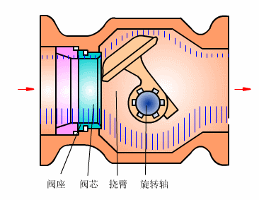 控制阀的动态工作原理图，原来他们都是这样工作的的图14