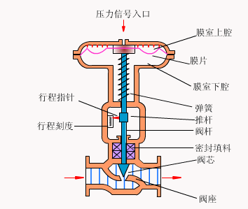 控制阀的动态工作原理图，原来他们都是这样工作的的图9