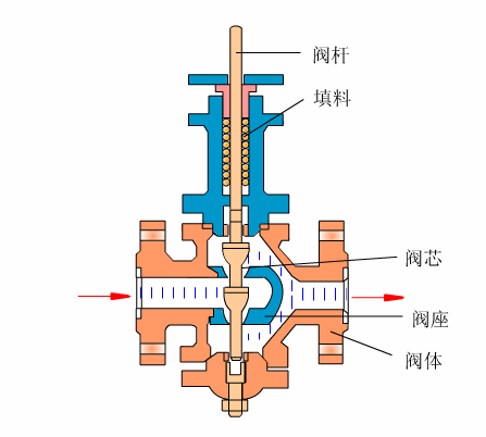 控制阀的动态工作原理图，原来他们都是这样工作的的图16