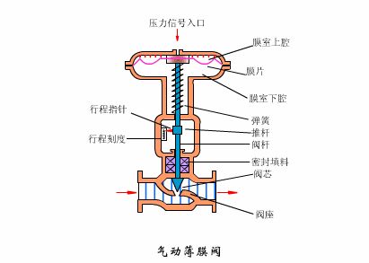 减压阀