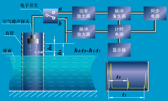 太形象了！各种压力、温度、流量、液位、阀门、控制等原理动态图(图26)
