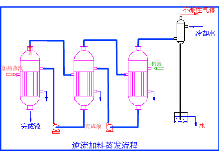 工业蒸发器动图，一看就懂...的图20