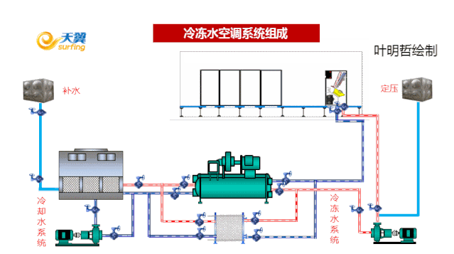 震撼：35张动图，充分理解机房空调风冷系统和水冷系统！的图12