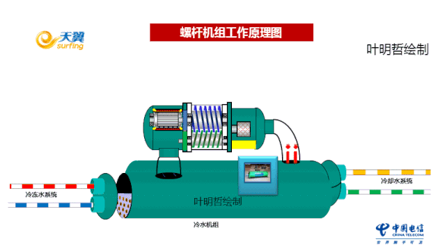 震撼：35张动图，充分理解机房空调风冷系统和水冷系统！的图14