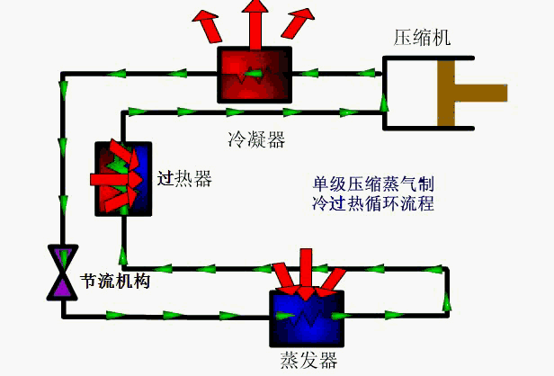 制冷系統動態圖大全賞析
