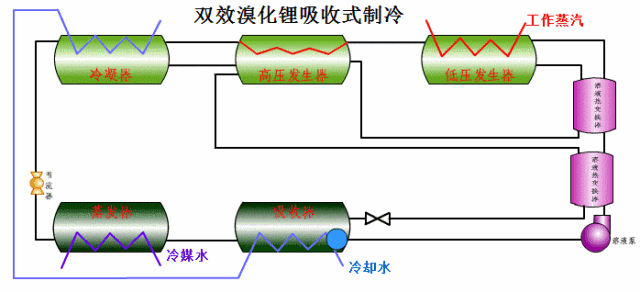 制冷系統動態圖大全賞析