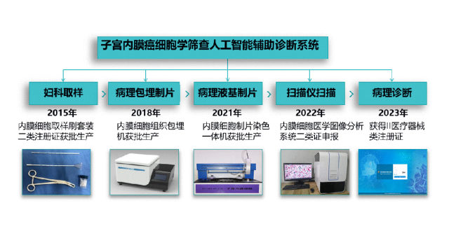 子宫内膜取样怎么取高危人群子宫内膜癌筛查多中心临床研究启动会暨子宫内膜病变临床及病理进展学术会议在京成功召开！_https://www.jmylbn.com_新闻资讯_第19张