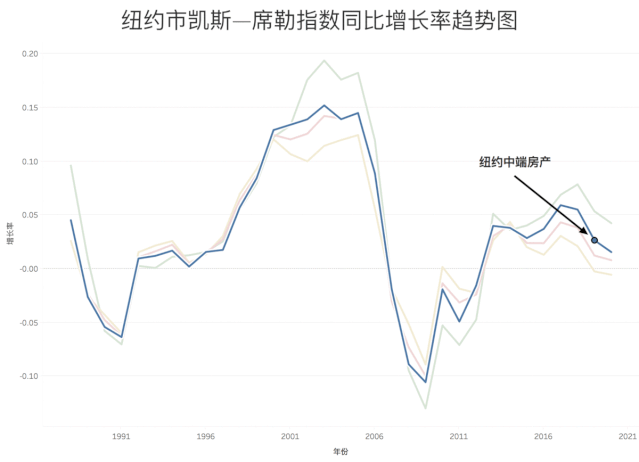 020年4月|详解全美房价趋势_凤凰城增速继续第一"