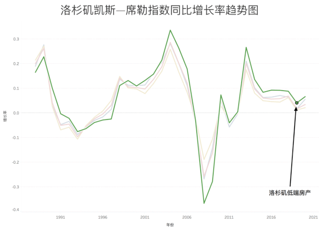 020年4月|详解全美房价趋势_凤凰城增速继续第一"