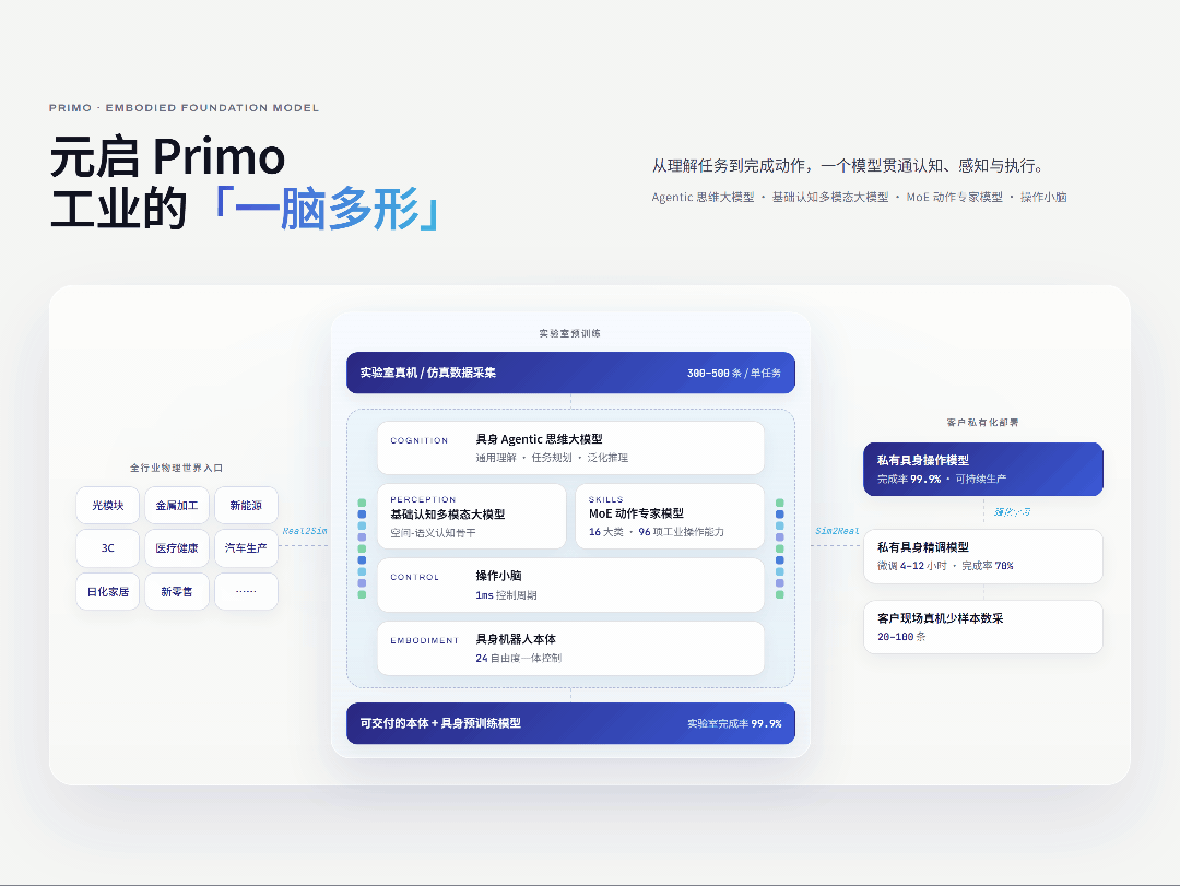 04_元启Primo模型.gif