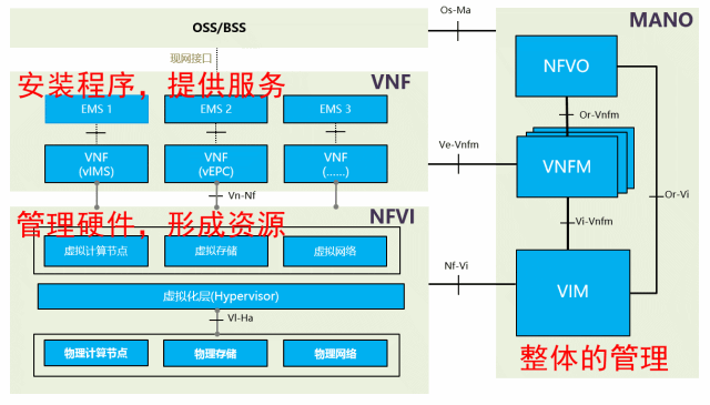 核心网为什么要搞虚拟化（NFV）？ - 核心网 - 通信人家园 - Powered by C114