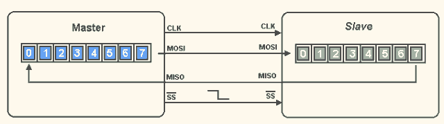 干貨 | SPI、I2C、UART...常見通信協(xié)議的動圖的圖2