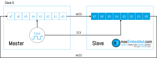 干貨 | SPI、I2C、UART...常見通信協(xié)議的動圖的圖1