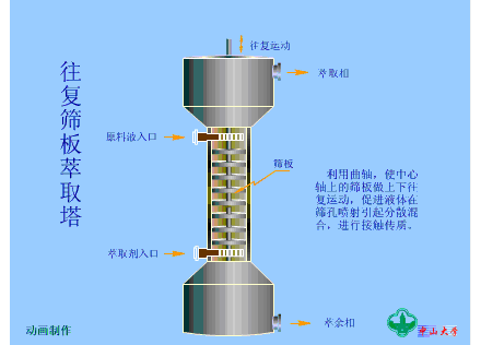 动画｜萃取设备工作原理的图6