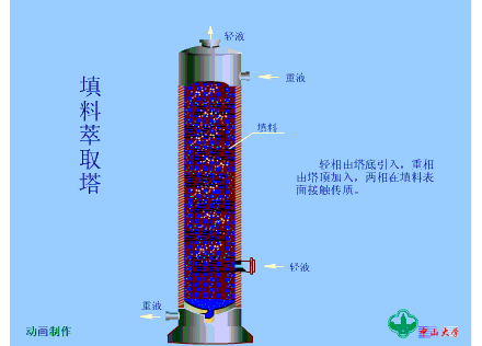 动画｜萃取设备工作原理的图5