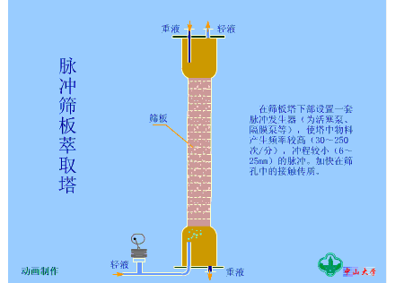 动画｜萃取设备工作原理的图3