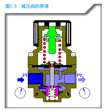 減壓閥