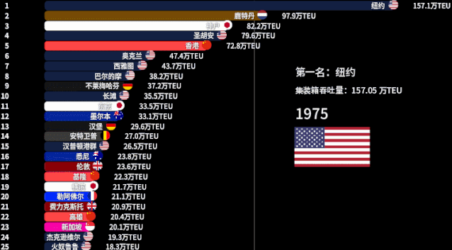 集装箱号查询 集装箱吞吐量比拼：欧美曾占大头，如今被中国霸榜