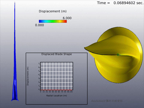 CFD专栏丨HyperWorks多物理场仿真：流固耦合的图22
