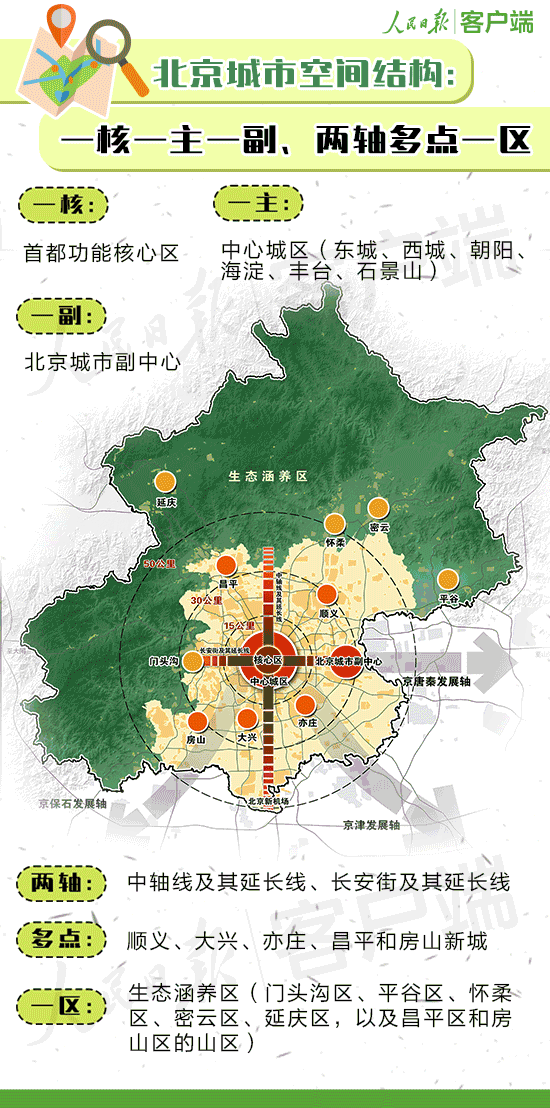 《北京城市总体规划（2016年-2035年》建设以首都为核心京津冀的世界级城市群。
