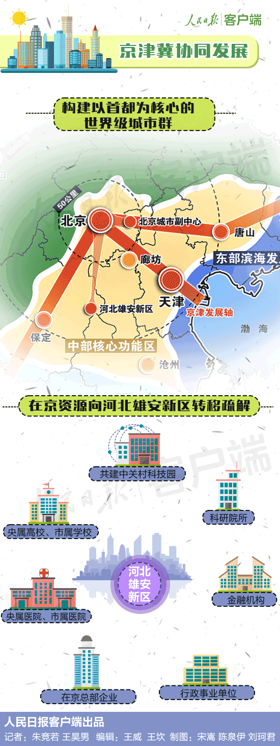 《北京城市总体规划（2016年-2035年》建设以首都为核心京津冀的世界级城市群。