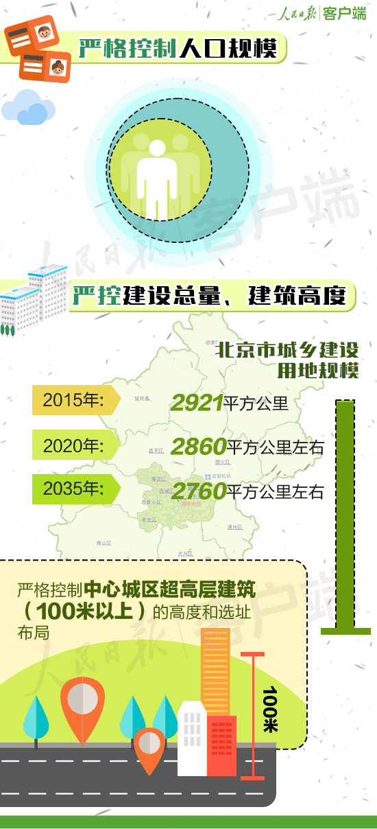 《北京城市总体规划（2016年-2035年》建设以首都为核心京津冀的世界级城市群。