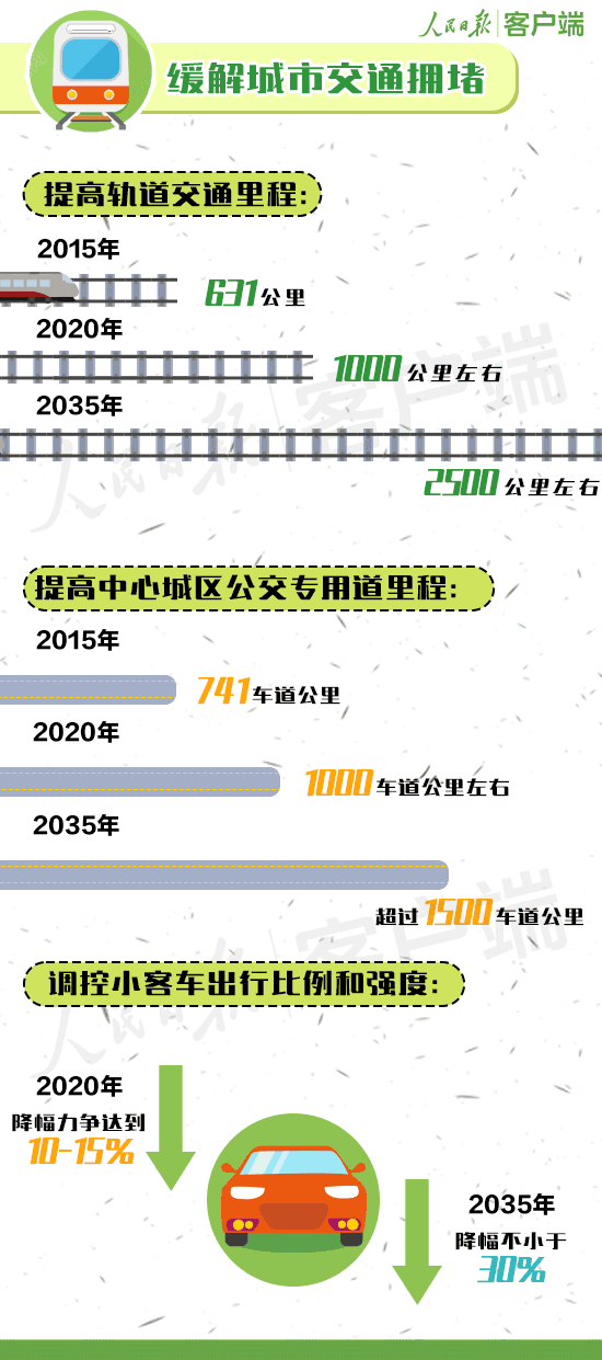 《北京城市总体规划（2016年-2035年》建设以首都为核心京津冀的世界级城市群。