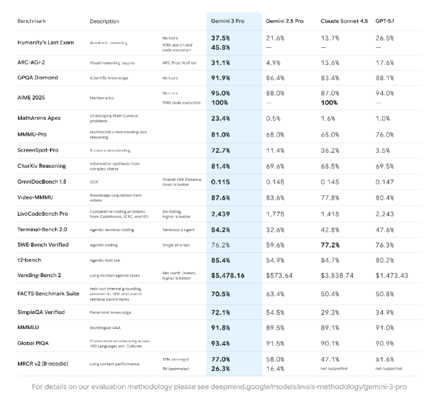 Gemini 3 evaluation table against other AI models