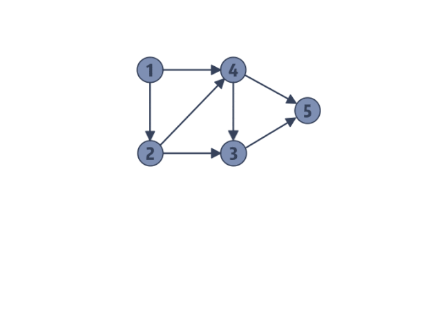 拓扑排序动画展示过程