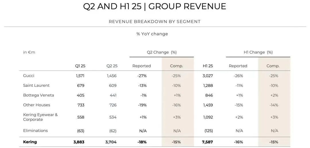 craed什么牌子销量大跳水!暴跌26%，又一奢侈品巨头跌落神坛，沦为奥莱打折品_https://www.jmylbn.com_新闻资讯_第8张