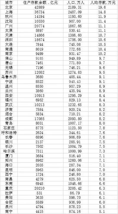 5城人均存款出炉；阿里、京东发布财报